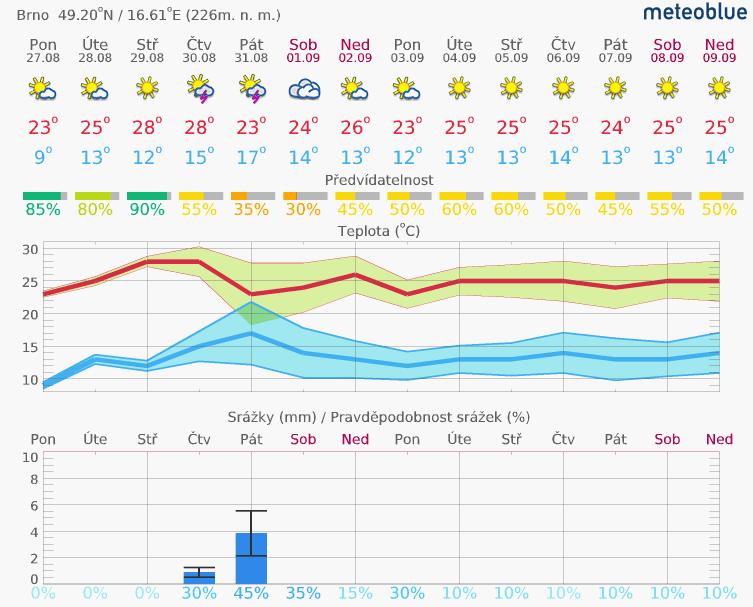 1. Aktuální situace 1.1. Meteorologie předpověď na 14 dní Brno www.meteoblue.