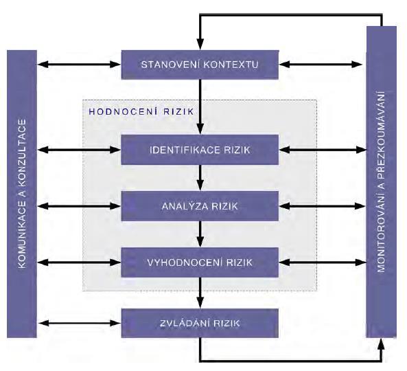 Obrázek 4: Proces řízení rizik (Zdroj: ČSN ISO/IEC 27005.