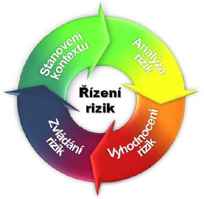 Obrázek 5: Jednotlivé fáze řízení rizik (Zdroj: ONDRÁK, Viktor. Problematika ISMS v manažerské informatice. s 90.) Stanovení kontextu znamená, že vymezíme oblast pro řízení rizik.