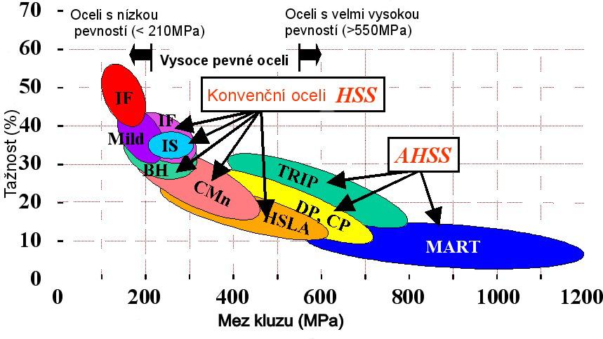 Požadavkem je, aby materiál splňoval celou řadu, mnohdy protichůdných vlastností.