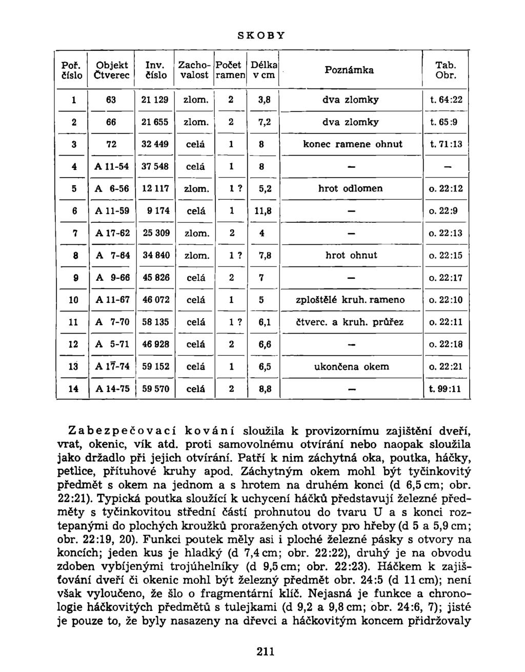 SKOB Y Poř. číslo Objekt Čtverec Inv. číslo Zachovalost Počet ramen Délka v cm Poznámka Tab. Obr. 1 63 21129 zlom. 2 3,8 dva zlomky t. 64:22 2 66 21655 zlom. 2 7,2 dva zlomky t.