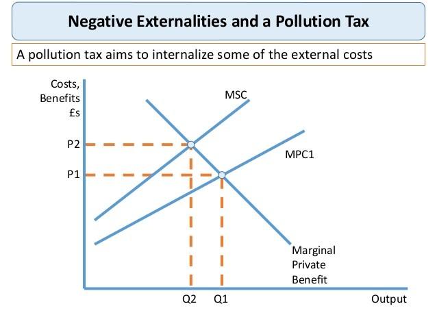 Veřejné statky a externality Na obrázku je znázorněn efekt korektivní daně v