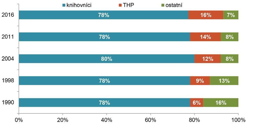 Analýza věkové, vzdělanostní a mzdové struktury pracovníků knihoven ČR v roce 2016 Obecně lze říci, že získané údaje mají velmi dobrou vypovídací hodnotu v případě veřejných knihoven.