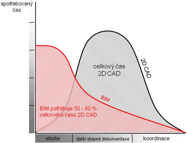 v projektu. Samozřejmostí je možnost tvoření řezů a pohledů na objekt, které jsou automaticky aktualizovány při změnách modelu v půdorysu a naopak.