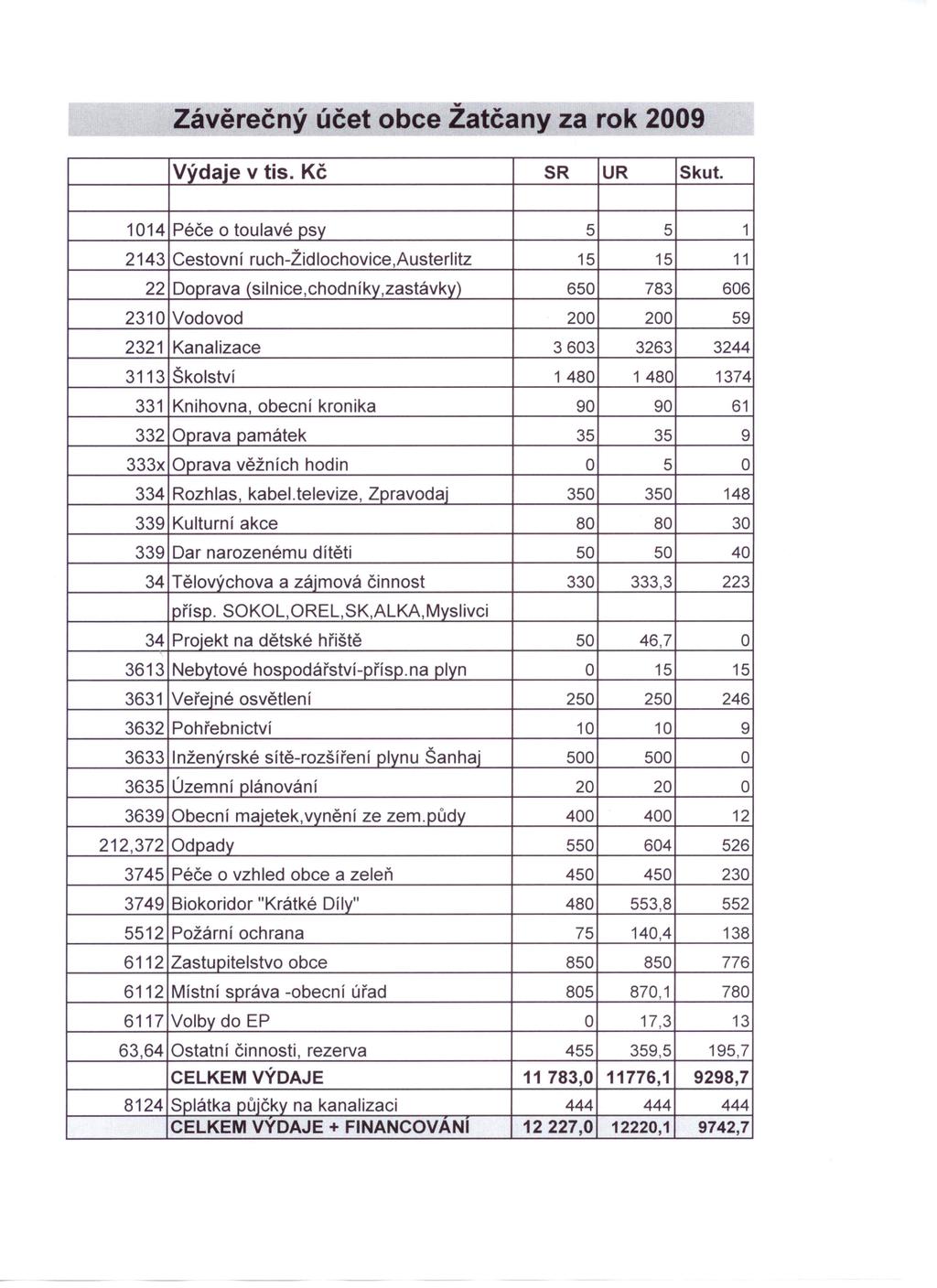 Závěrečný účet obce Žatčany za rok 2009 ---' Výdaje v tis. Kč SR UR Skut. 1014 Péče o toulavé psy 5 5 1 2143 Cestovn í ruch-žid lochovice,austerlitz 15 15 11 22 Doprava (silnice.chodniky.