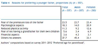 na věk svých rodičů (Šetření ČR 2011/2012) 89 % dětí by si přálo, aby věk matky v době jejich
