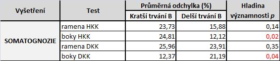 Tabulka 8: Hodnoty hladiny významnosti pro jednotlivé testy somatognozie (červeně znázorněn signifikantní rozdíl, kdy p<0,05) SOMATOGNOZIE - relativní odchylka relat.