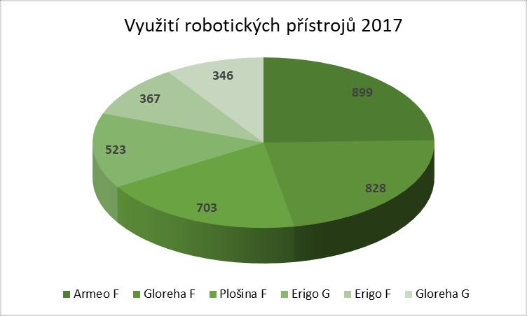 Skupinová ergoterapie probíhá v truhlářské, textilní a keramické dílně. Je zde možnost využití počítče pro nácvik komunikace i k tréninku kognitivních funkcí.