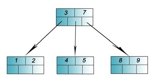 k : k < k 1, k je uloženo v levém podstromě k : k > k k < k 1 2, k je uloženo v prostředním podstromě k : k > k 2, k je uloženo v pravém podstromě obr. 3.1: B-strom 3.1.2 B + -strom B + -strom je stromová datová struktura vycházející z B-stromu.