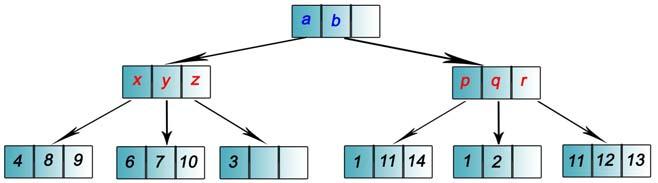 záznamy, pokud se nejedná o list Všechny listy jsou na stejné úrovni 3.2.2 R + -strom U R + -stromu se MBB na dané úrovni nepřekrývají, ale jsou disjunktní.