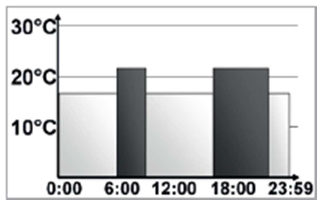 V automatickém režimu můžete teplotu kdykoliv změnit pomocí otočného ovladače. Změněná teplota zůstane zachována až do dalšího bodu, ve kterém se má projevit změna programu.