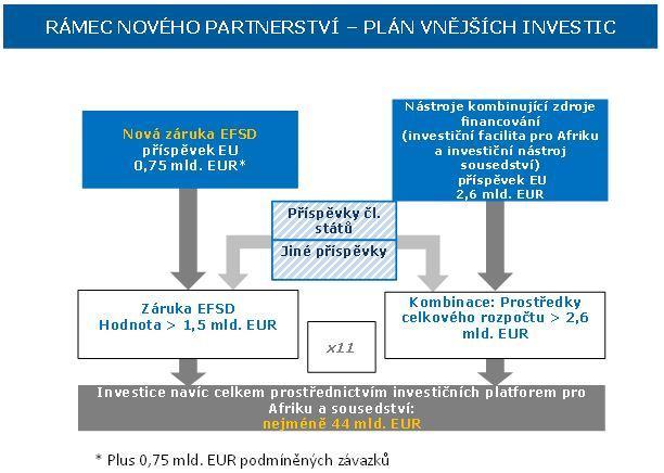 - Pilíř 1: nový investiční fond, Evropský fond pro udržitelný rozvoj (EFSD), který propojuje kombinování zdrojů financování s novou zárukou, která odstraňuje omezení pro soukromé investice.