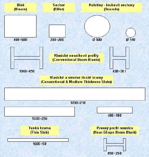 6 Ocel o správné teplotě a chemickém složení putuje ze zařízení sekundární metalurgie v licí pánvi do haly se ZPO a je umístěna do licího stojanu, který umožňuje určitou manipulaci s licími pánvemi