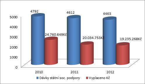 POČET VYPLACENÝCH DÁVEK STÁTNÍ SOCIÁLNÍ PODPORY POČET VYPLACENÝCH DÁVEK POMOCI V HMOTNÉ NOUZI Institucionální analýza Obec Větřní věnuje prevenci kriminality dlouhodobě zvýšenou