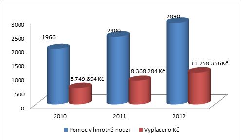 V září 2011 byl v obci pod společným vedením OÚ a Agentury pro sociální začleňování zřízeno tzv.