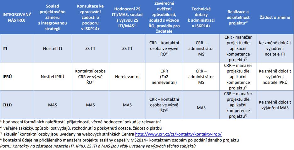 Komunikační a informační model