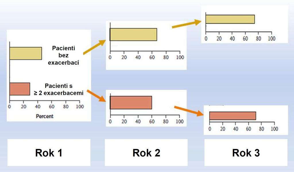 Stabilita exacerbací 71% pacientů, kteří měli časté exacerbace ve dvou následujících letech, měli časté exacerbace také ve třetím roce 74%