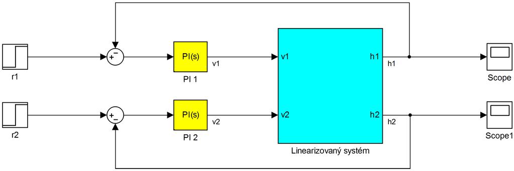 4.3. NÁVRH PI REGULÁTORU POMOCÍ LADICÍHO FAKTORU 27 Obrázek 4.5: Simulinkové schéma zapojení pro řízení MP systému Vypočítané oblasti stability pro různé poloměry Q jsou na obr. 4.6, kde PI regulátor 1 regulujepár(u 1 y 1 )apiregulátor2pár(u 2 y 2 ).