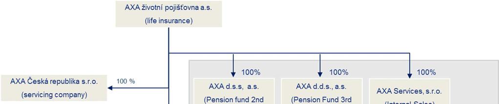 / Hlavní akcionáři a propojené osoby Kapitálové vlastnictví společnosti AXA životní pojišťovna Ke dni 31. prosince 2016 činil akciový kapitál společnosti AXA životní pojišťovna v oběhu 900.060.