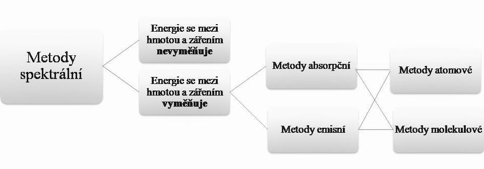 1 TEORETICKÁ ČÁST Dle charakteru vzorku spektrální metody dále dělíme: Obr. 2 Schéma dělení spektrální metod 1.