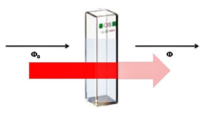 1 TEORETICKÁ ČÁST Obr. 10 Absorpce záření při průchodu kyvetou Lambert-Beerův zákon říká, že absorbance je přímo úměrná koncentraci absorbující látky a tloušťce absorbující vrstvy [9].