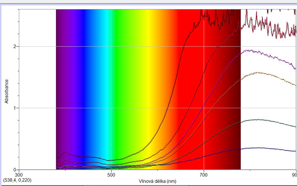 3 EXPERIMENTÁLNÍ ČÁST Ukázkové níže uvedené grafy ukazují typické výsledky z experimentu: Obr. 34 Absorpční spektrum síranu měďnatého Obr.