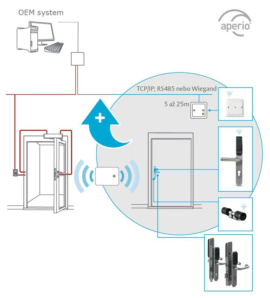 Elektrické zámky Aperio - otevřený protokol pro bezdrátovou online technologii kontroly vstupu Aperio Pod názvem Aperio naleznete širokou řadu produktů, které umožňují zajistit bezdrátovou online