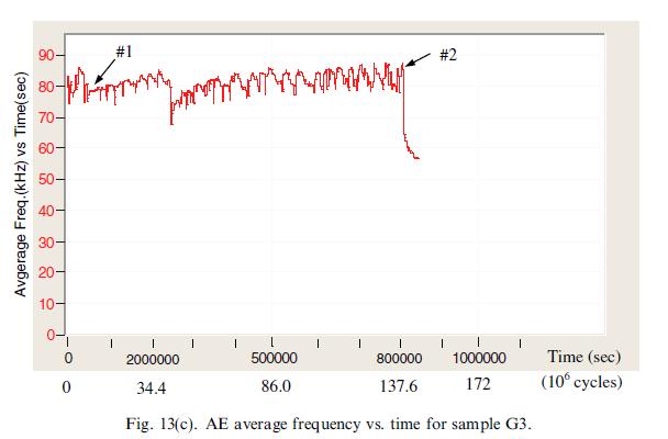 SHRNUTÍ SOUČASNÉHO STAVU POZNÁNÍ Obr.13 AE frekvence vs. čas/cykly/ u vzorku G3 [4] Závěr. Parametry signálu AE counts, RMS, absolutní energie jsou vhodné a citlivé pro sledování kontaktní únavy.