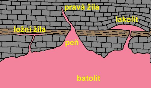 Horninová tělesa hlubinných vyvřelin