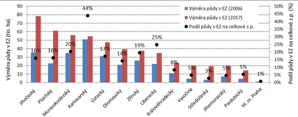 Rozsah EZ ČR x Královéhradecký kraj ČR: aktuálně hospodaří ekologicky přes 4 440 farem na výměře přes 500 tis.