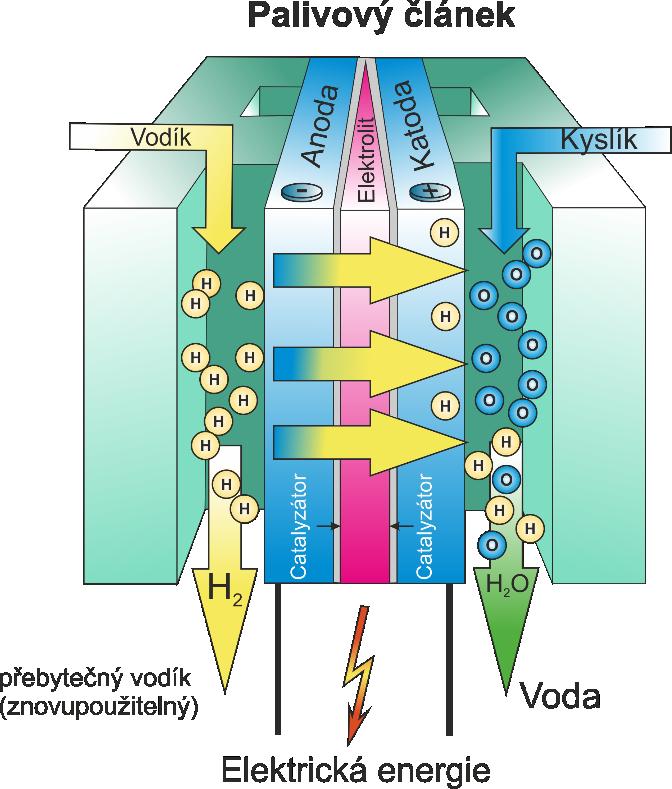 Teoretický úvod do palivových článků 2 Teoretický úvod do palivových článků Palivový článek je elektrochemické zařízení, které pomocí oxidačně-redukční reakce mění chemickou energii paliva na