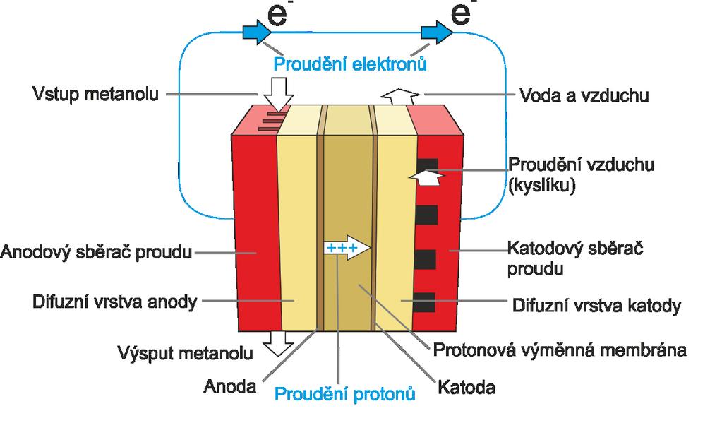 Základní typy palivových článků Na straně katody vzdušný kyslík ionizuje a reaguje s vodíkem za vzniku vody: 3/2O 2 + 6e - + 6H + 3H 2O (3.