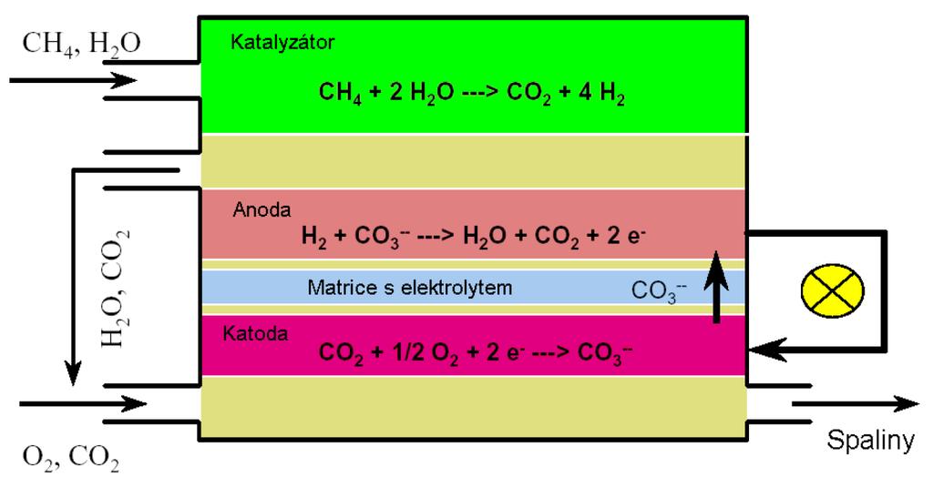 Základní typy palivových článků Palivové články na bázi tekutých uhličitanů pracují s teplotami okolo 650 C (1 200 F) a s tlaky v rozmezí 1 až 10 barů relativních (15 až 150 psig).
