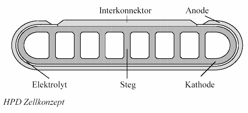 12 Planární uspořádání b) anoda propojovací el. kontakt elektrolyt katoda Obr. 13 Trubkové uspořádání propojovací el. kontakt anoda elektrolyt žebro katoda Obr.