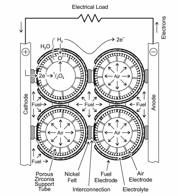 Katoda Anoda Tok elektronů Tok elektronů Základní typy palivových článků Mnohá výzkumná pracoviště a firmy se v poslední době zaměřují na planární uspořádání SOFC.