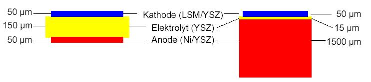 Na elektrolyt, jakožto nosný prvek, je ze strany přívodu paliva nanesena anodová vrstva (tvořená nikl-cermetem), na stranu přívodu vzduchu pak katodová vrstva (tvořená lanthanmanganitem).