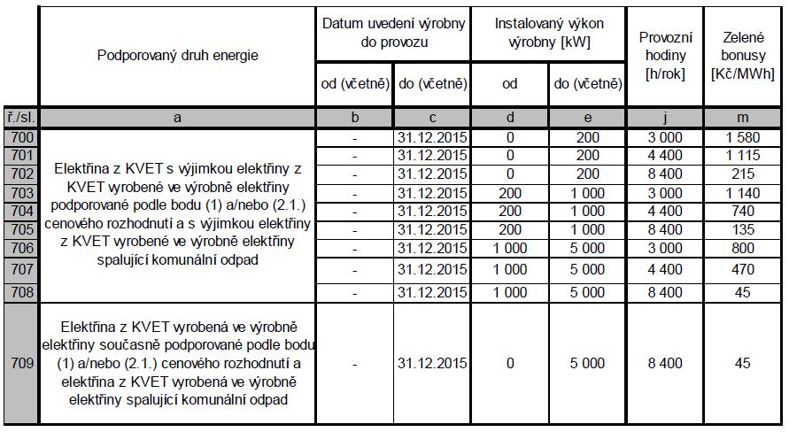 Ekonomické zhodnocení Nejvýhodnější nabídka se jevila od společnosti Czech Energy s tarifem respektive produktem Plyník24. Jednotlivé části ceny za spotřebovaný plyn se nacházejí v tabulkách Tab.