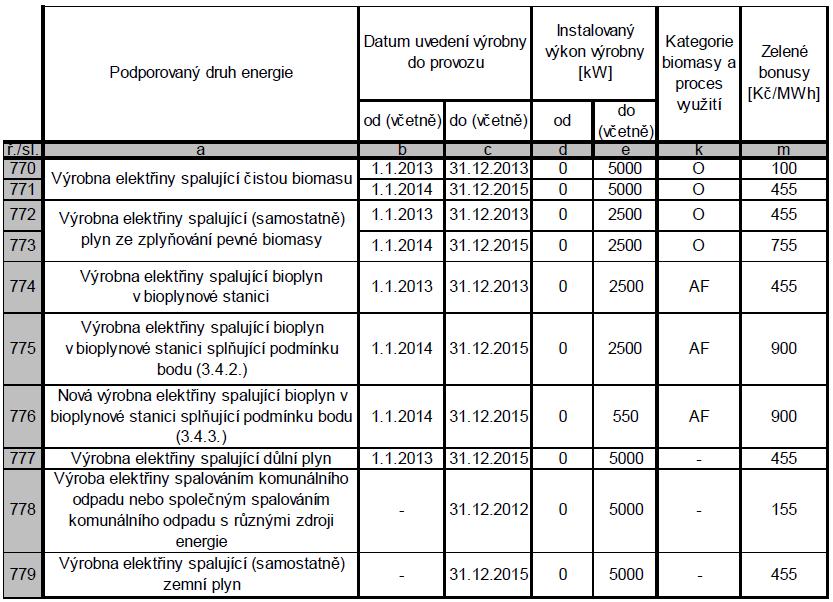 Ekonomické zhodnocení Obr. 35 Doplňková sazba ZB Výpočet celkové úspory i se zeleným bonusem: C úspora = U TE + P ZB = 36470 + 5234 = 41 704 Kč/rok (7.