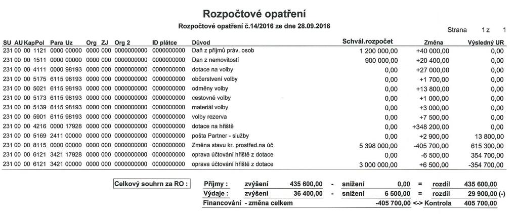 2. Pověření zapisovatele a ověřovatelů zápisu z jednání zastupitelstva na svém zasedání dne 11. 12.