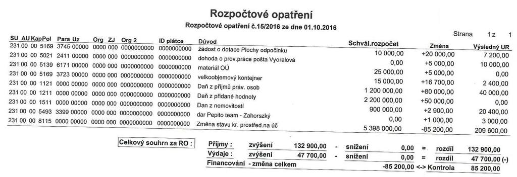 b) Rozpočtové opatření č.15/2016 Předsedající předložil RO č. 15/2016 a vyzval k rozpravě. Připomínky, náměty na doplnění: nebyly vzneseny.