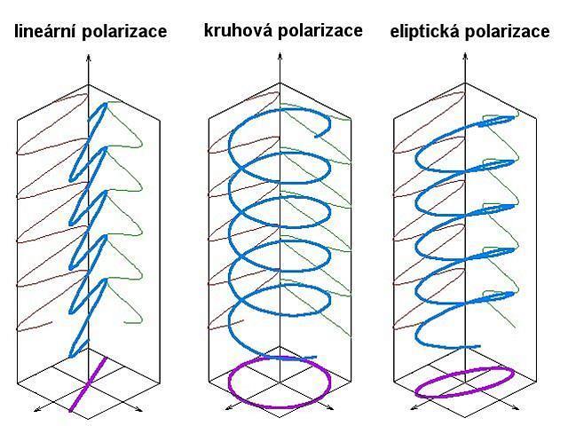 . (4.6) Pokud navíc jsou stejné amplitudy E x0 = E y0, pak koncový bod vektoru E opisuje kružnici, vlna je kruhově polarizovaná.