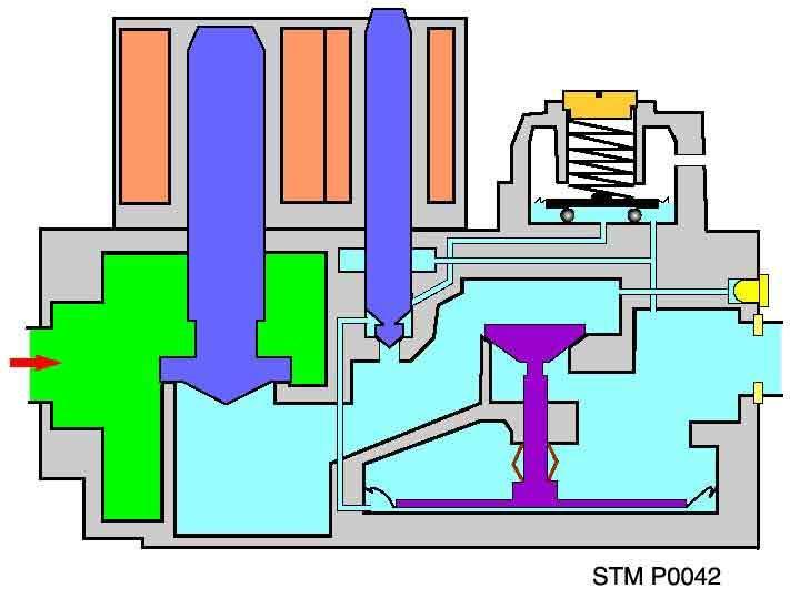 Princip funkce plynového ventilu : Klidová uzavřená poloha : Není požadavek - ventilátor neběží. Oba elektroventily EV1 a EV2 jsou uzavřeny.