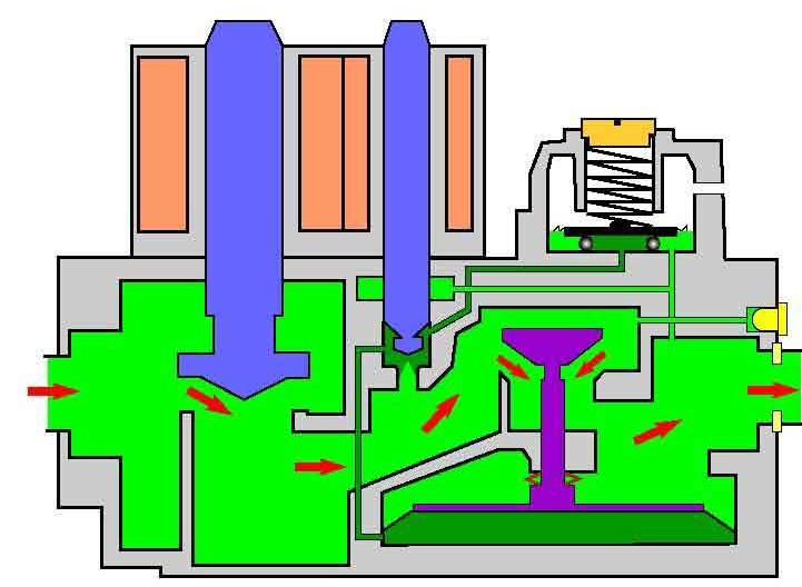 Princip fungování hořáku: Působením přetlaku P1, se otevře mebránový regulátor. Přetlak P3 pod reguátorem naroste.