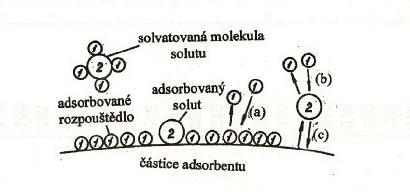 Adsorpce plynová chromatografie látky naadsorbovány přímo na povrchu adsorbentu kapalinová chromatografie