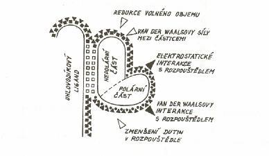 Chromatografie na chemicky vázaných fázích Chemický vázané (zejména nepolární reverzní fáze) nejpoužívanější stacionární fáze (SF) Široký aplikační okruh (asi 80 % všech aplikací) Velký počet SF