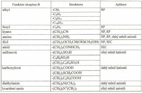radikály s krátkými uhlíkatými řetězci, sorbent bude mít povrch hydrofilní (alkoholové, aminové a kyanoskupiny -normální