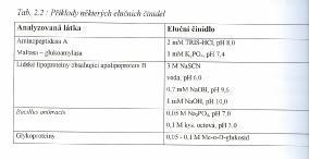 Eluce - nízká afinita analytu k ligandu pro eluci není třeba měnit mobilní fázi - velká afinita analytu k ligandu- nutná změna některé (některých) vlastností mobilní fáze (M.F.