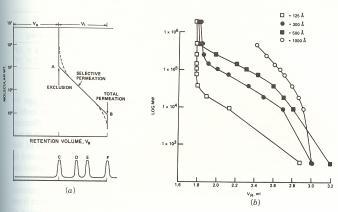Princip separace objem mobilní fáze uvnitř pórů V i objem mobilní fáze mezi částicemi V o celkový objem V t = V o + V i molekuly větší než je objem pórů eluce v objemu V o malé molekuly, pronikající