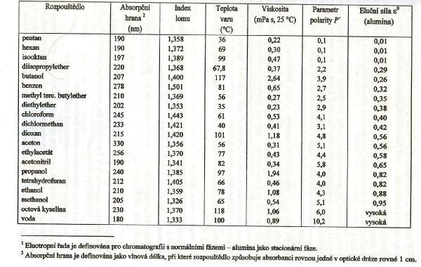 Vlastnosti vybraných rozpouštědel