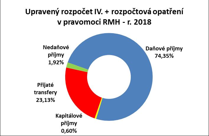 2 (údaje v grafech jsou po konsolidaci) II. ČERPÁNÍ ROZPOČTU VÝDAJŮ Provozní výdaje (běžné výdaje) jsou za období leden až červenec roku 2018 plněny na 57,90 % při dosažené hodnotě 1 114 558,91 tis.